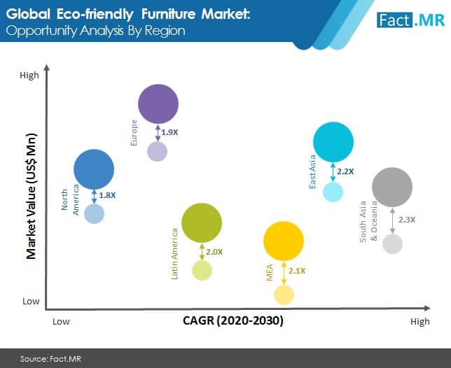 Eco friendly  furniture market forecast by Fact.MR